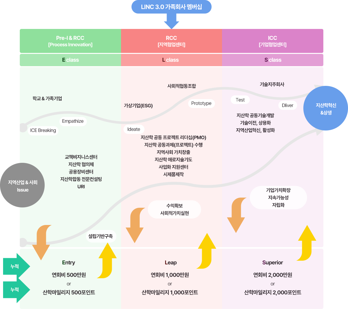 LINC 3.0 가족회사 멤버십