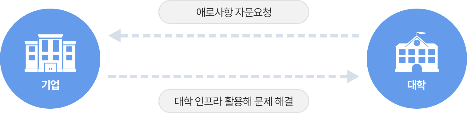 기업애로기술지도