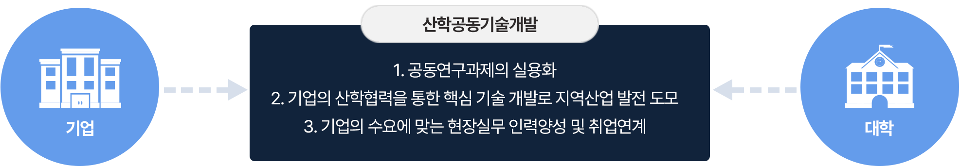 산학공동기술개발