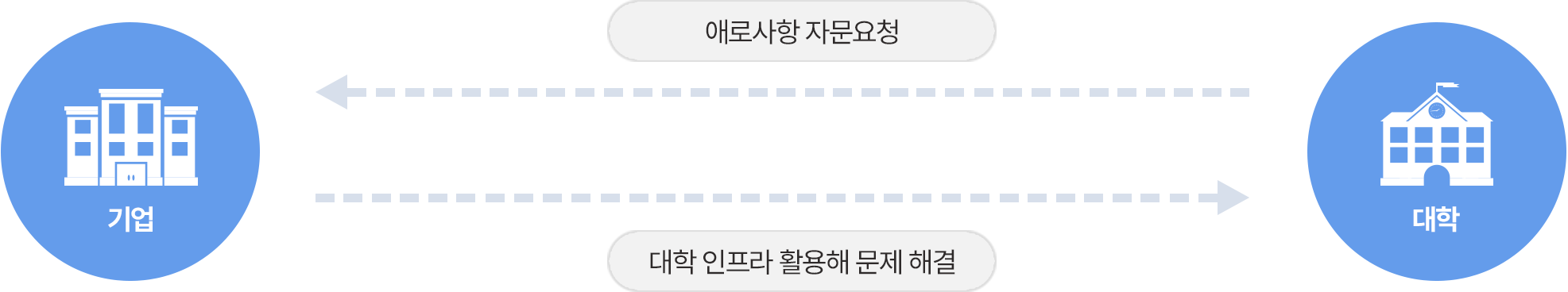 기업애로기술지도